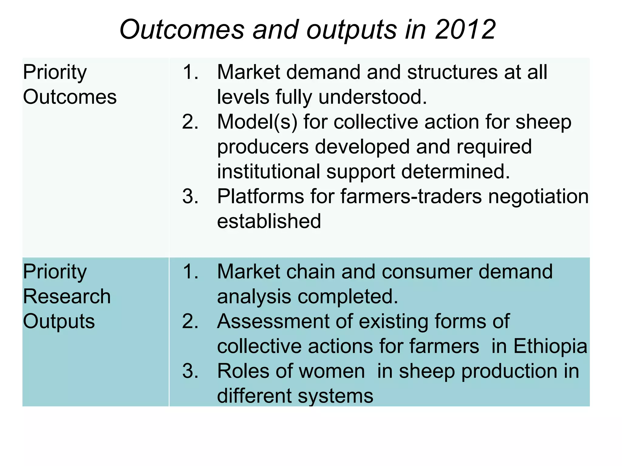 Outcomes and outputs in 2012
Priority       1. Market demand and structures at all
Outcomes          levels fully understood.
               2. Model(s) for collective action for sheep
                  producers developed and required
                  institutional support determined.
               3. Platforms for farmers-traders negotiation
                  established

Priority       1. Market chain and consumer demand
Research          analysis completed.
Outputs        2. Assessment of existing forms of
                  collective actions for farmers in Ethiopia
               3. Roles of women in sheep production in
                  different systems
 