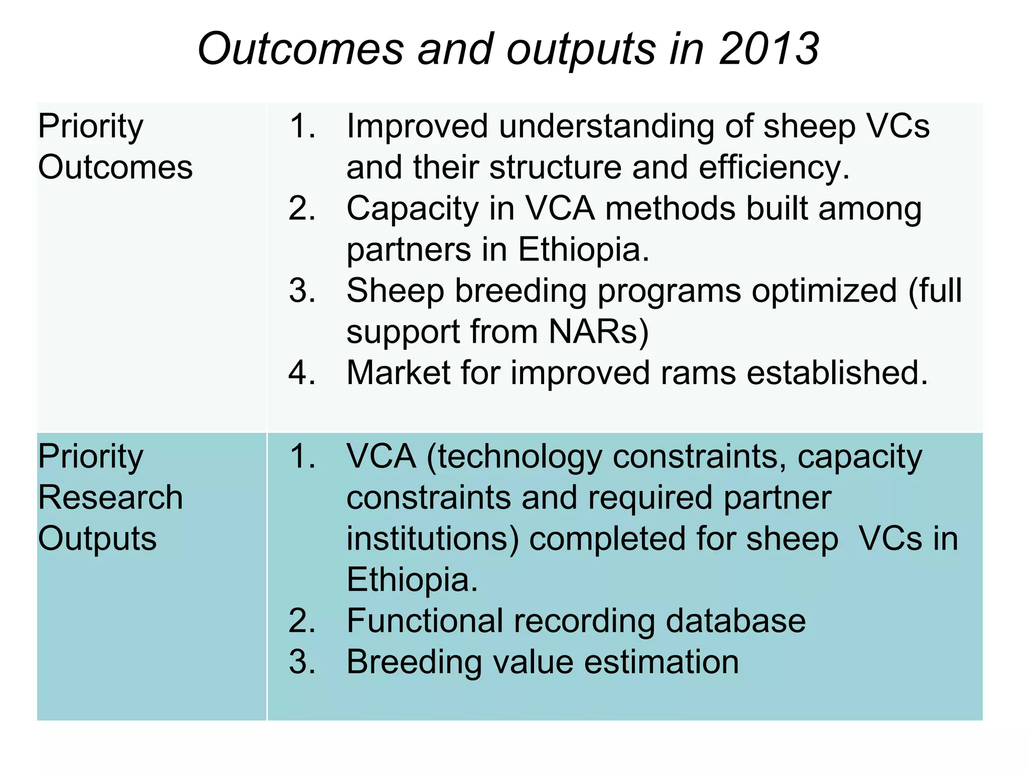 Outcomes and outputs in 2013
Priority       1. Improved understanding of sheep VCs
Outcomes          and their structure and efficiency.
               2. Capacity in VCA methods built among
                  partners in Ethiopia.
               3. Sheep breeding programs optimized (full
                  support from NARs)
               4. Market for improved rams established.

Priority       1. VCA (technology constraints, capacity
Research          constraints and required partner
Outputs           institutions) completed for sheep VCs in
                  Ethiopia.
               2. Functional recording database
               3. Breeding value estimation
 