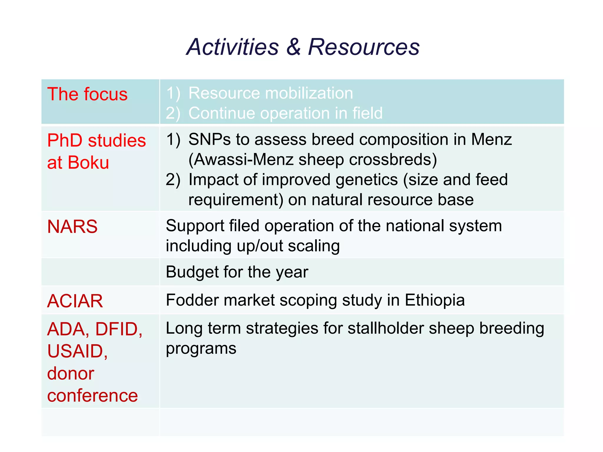 Activities & Resources
The focus     1) Resource mobilization
              2) Continue operation in field
PhD studies   1) SNPs to assess breed composition in Menz
at Boku          (Awassi-Menz sheep crossbreds)
              2) Impact of improved genetics (size and feed
                 requirement) on natural resource base
NARS          Support filed operation of the national system
              including up/out scaling
              Budget for the year
ACIAR         Fodder market scoping study in Ethiopia
ADA, DFID,    Long term strategies for stallholder sheep breeding
USAID,        programs
donor
conference
 
