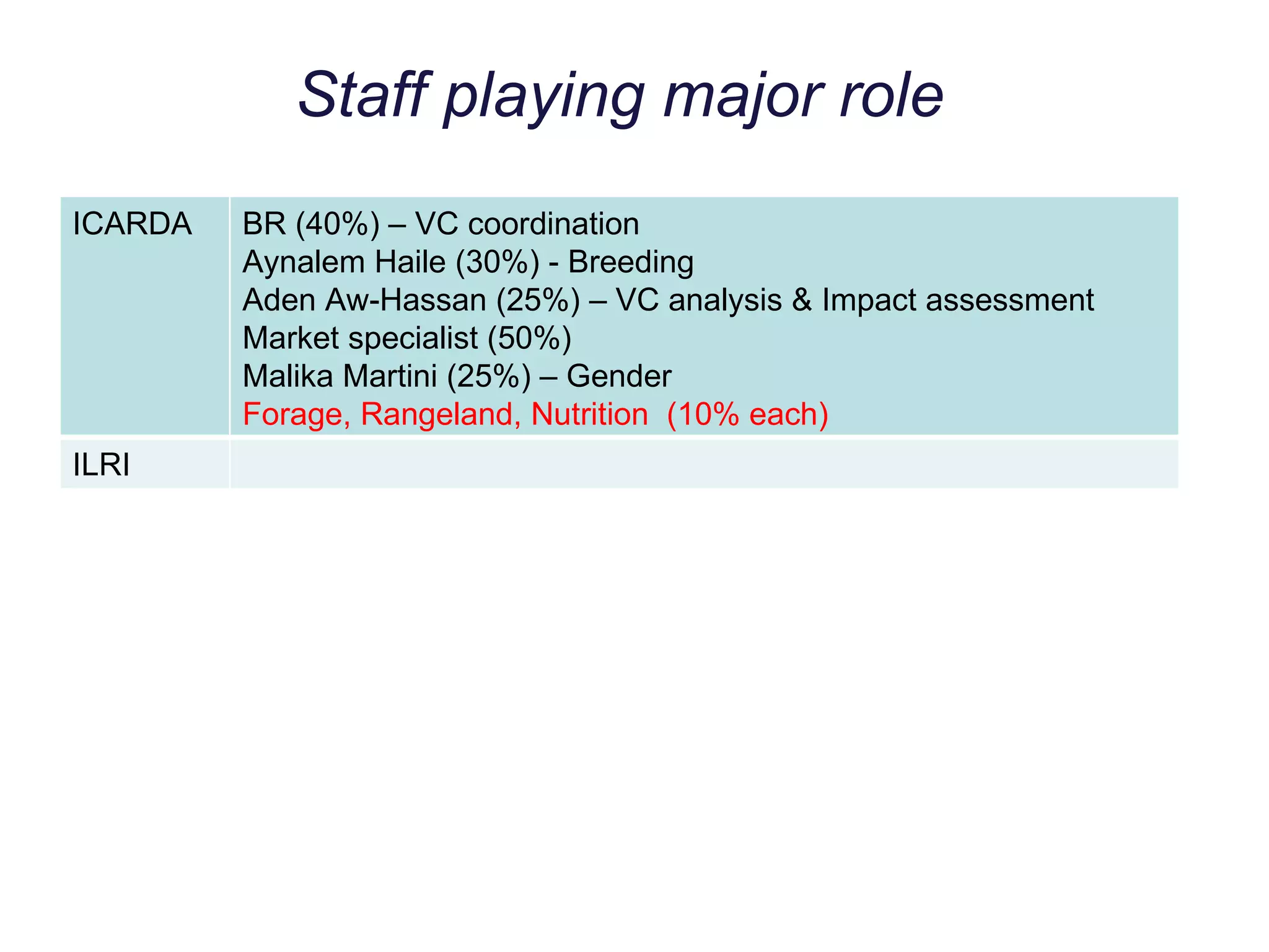Staff playing major role
ICARDA   BR (40%) – VC coordination
         Aynalem Haile (30%) - Breeding
         Aden Aw-Hassan (25%) – VC analysis & Impact assessment
         Market specialist (50%)
         Malika Martini (25%) – Gender
         Forage, Rangeland, Nutrition (10% each)
ILRI
 