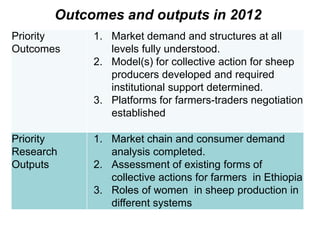 Outcomes and outputs in 2012
Priority    1. Market demand and structures at all
Outcomes       levels fully understood.
            2. Model(s) for collective action for sheep
               producers developed and required
               institutional support determined.
            3. Platforms for farmers-traders negotiation
               established

Priority    1. Market chain and consumer demand
Research       analysis completed.
Outputs     2. Assessment of existing forms of
               collective actions for farmers in Ethiopia
            3. Roles of women in sheep production in
               different systems
 