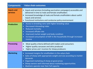 Update on sheep meat value chain development in Ethiopia | PPTX