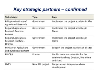 Key strategic partners – confirmed
Stakeholder               Type               Role
Ethiopian Institute of    Government         Implement the project activities in Afar
Agricultural Research
Regional Agricultural     Government         Implement the project activities in
Research Centers-                            Menz
Amhara
Regional Agricultural     Government         Implement the project activities in
Research Institute -                         Horro
Oromia
Ministry of Agriculture   Government         Support the project activities at all sites
and Rural Development
ELFORA                    Private            Could create market outlet for the
                                             community sheep (mutton, live animal
                                             and skins)
LIVES                     New ILRI project   Cooperate on sheep value chain
                                             development
 