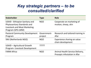 Update on sheep meat value chain development in Ethiopia