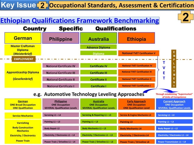 Ethiopia TVET at a glance, March 2016latest.ppt | Professional School ...