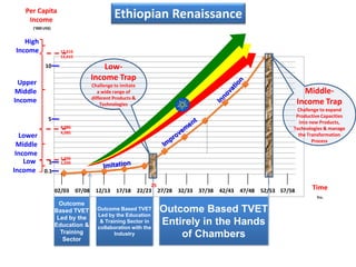 Low Income Trap Ethiopia TVET at a glance, March 2016latest.ppt