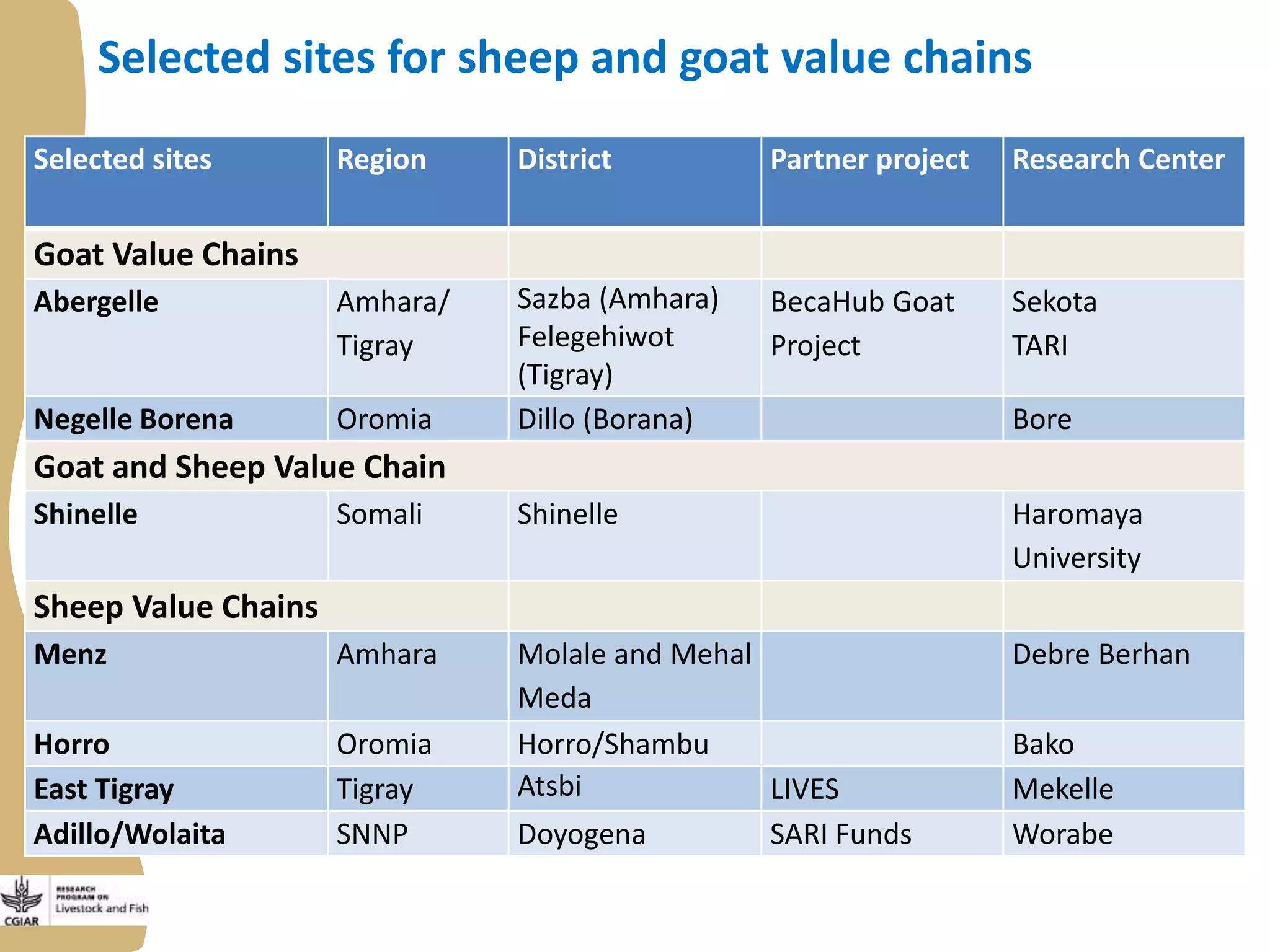 Update on the Ethiopia sheep and goats value chain development project ...