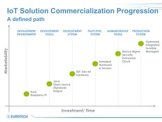 IoT Solution Commercialization Progression
Marketability
Investment/ Time
DEVELOPMENT
ENVIRONMENT
DEVELOPMENT
TOOLS
DEVELOPMENT
SYSTEM
PILOT/POC
SYSTEM
ADMINISTRATIVE
TOOLS
PRODUCTION
SYSTEM
Kura
Raspberry Pi
Java
Open source
Standards
Eclipse
ESF, Dev kit
hardware
Standard
Hardware
& Sensors
Device Mgmt,
Security,
Everyware
Cloud
Optimized
Integrated
Invisible
Managed
A defined path
 