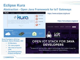 Eclipse Kura
Abstraction - Open Java Framework for IoT Gateways
https://www.eclipse.org/kura/
https://iot.eclipse.org/java/
Kura Founded in 2012 by:
Eurotech, Sierra Wireless, IBM
• 23 Members
• 15+ new projects
• 1M+ lines of source
code
• The fastest growing
Eclipse workgroup
 