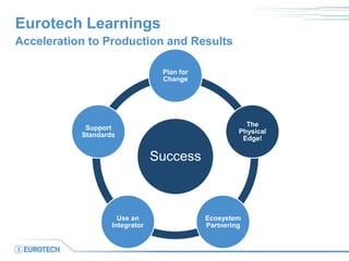 Eurotech Learnings
Acceleration to Production and Results
Success
Plan for
Change
The
Physical
Edge!
Ecosystem
Partnering
Use an
Integrator
Support
Standards
 