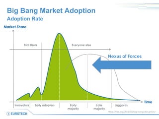 Big Bang Market Adoption
Late
majority
LaggardsEarly
majority
Early adopters
Time
Innovators
Market Share
https://hbr.org/2013/03/big-bang-disruption/
Nexus of Forces
Adoption Rate
Trial Users Everyone else
 