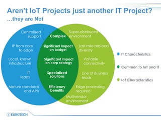 Aren’t IoT Projects just another IT Project?
…they are Not
Centralized
support Complex
Super-distributed
environment
IP from core
to edge
Significant impact
on budget
Last mile protocol
diversity
Local, known
infrastructure
Significant impact
on corp strategy
Variable
connectivity
IT
leads
Specialized
solutions
Line of Business
leads
Mature standards
and APIs
Efficiency
benefits
Edge processing
required
IT Characteristics
Common to IoT and IT
IoT Characteristics
Multivendor
environment
 