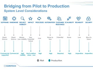 Bridging from Pilot to Production
System Level Considerations
SOFTWARE HARDWARE PROJECT
VISIBILITY
IMPACT PROCESSES AUTOMATION CUSTOMER
RELEVANCE
SCALABILITY RELIABILITY SECURITY
Open
Source
Commercial,
supported
Open
Source
Commercial
Maker,
Low visibility
High
visibility
Has
Potential
future
Has to deliver
value - now
Low
High
None to
low
High
Potential
Required
None
High
Low
Imperative
Nice to
have
Imperative
Pilot Production
 