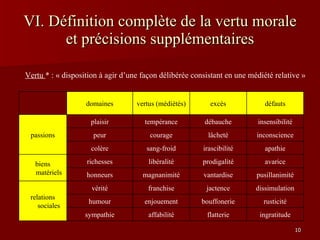 VI. Définition complète de la vertu morale et précisions supplémentaires Vertu  * : « disposition à agir d’une façon délibérée consistant en une médiété relative » ingratitude flatterie affabilité sympathie rusticité bouffonerie enjouement humour dissimulation jactence franchise vérité relations sociales pusillanimité vantardise magnanimité honneurs avarice prodigalité libéralité richesses biens matériels apathie irascibilité sang-froid colère inconscience lâcheté courage peur insensibilité débauche tempérance plaisir passions défauts excès vertus (médiétés) domaines   