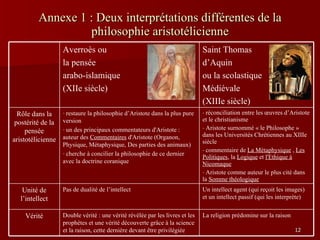 Annexe 1 : Deux interprétations différentes de la philosophie aristotélicienne Saint Thomas  d’Aquin  ou la scolastique  Médiévale (XIIIe siècle) Averroès ou  la pensée arabo-islamique (XIIe siècle) La religion prédomine sur la raison Double vérité : une vérité révélée par les livres et les prophètes et une vérité découverte grâce à la science et la raison, cette dernière devant être privilégiée Vérité Un intellect agent (qui reçoit les images) et un intellect passif (qui les interprète) Pas de dualité de l’intellect Unité de l’intellect réconciliation entre les œuvres d’Aristote et le christianisme  Aristote surnommé « le Philosophe » dans les Universités Chrétiennes au XIIIe siècle commentaire de  La Métaphysique  ,  Les Politiques , la  Logique  et  l'Ethique à Nicomaque Aristote comme auteur le plus cité dans la  Somme théologique restaure la philosophie d’Aristote dans la plus pure version un des principaux commentateurs d'Aristote : auteur des  Commentaires  d'Aristote (Organon, Physique, Métaphysique, Des parties des animaux)  cherche à concilier la philosophie de ce dernier avec la doctrine coranique Rôle dans la postérité de la pensée aristotélicienne 