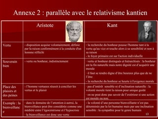 Annexe 2 : parallèle avec le relativisme kantien la recherche du bonheur pousse l'homme tant à la vertu qu'au vice et touche alors à sa sensibilité et non à sa raison  - le foyer primaire est sur l'action individuelle - disposition acquise volontairement, définie par la raison conformément à la conduite d'un homme réfléchi Vertu - la volonté d’une personne bienveillante n’est pas déterminée par la loi humaine mais par une inclination sensible : la sympathie pour le genre humain dans le domaine de l’attention à autrui, la bienveillance peut être considérée comme une médiété entre l’égocentrisme et l’hypocrisie la bienveillance est donc une vertu Exemple : la bienveillance pas d’intérêt  sensible ni d’inclination naturelle : la volonté morale tient la raison pour unique guide on ne peut donc pas savoir de l’extérieur si une action est morale ou non. - l’homme vertueux réussit à concilier les vertus et le plaisir Place des plaisirs et des peines vertu et bonheur distingués et hiérarchisés : la bonheur est la fin naturelle mais notre dignité est d’acquérir une morale il faut se rendre digne d’être heureux plus que de ne l’être - la recherche du bonheur se heurte à l'exigence morale - vertu ou bonheur, indistinctement Souverain bien Kant Aristote  