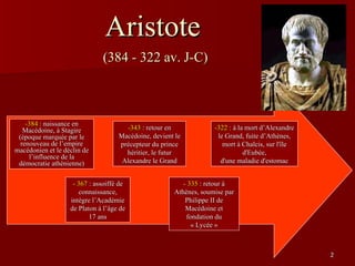 Aristote   (384 - 322 av. J-C) -384  : naissance en Macédoine, à Stagire (époque marquée par le renouveau de l’empire macédonien et le déclin de l’influence de la démocratie athénienne) - 367  : assoiffé de connaissance, intègre l’Académie de Platon à l’âge de 17 ans - 343  : retour en Macédoine, devient le précepteur du prince héritier, le futur Alexandre le Grand -322  : à la mort d’Alexandre le Grand, fuite d’Athènes, mort à Chalcis, sur l'île d'Eubée, d'une maladie d'estomac - 335  : retour à Athènes, soumise par Philippe II de Macédoine et fondation du « Lycée » 