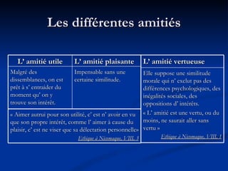 Les différentes amitiés L’ amitié utile L’ amitié plaisante Malgré des dissemblances, on est prêt à s’ entraider du moment qu’ on y trouve son intérêt. Impensable sans une certaine similitude. « Aimer autrui pour son utilité, c’ est n’ avoir en vu que son propre intérêt, comme l’ aimer à cause du plaisir, c’ est ne viser que sa délectation personnelle» Ethique à Nicomaque, VIII, 3 L’ amitié vertueuse Elle suppose une similitude morale qui n’ exclut pas des différences psychologiques, des inégalités sociales, des oppositions d’ intérêts.  « L’ amitié est une vertu, ou du moins, ne saurait aller sans vertu »  Ethique à Nicomaque, VIII, 1 