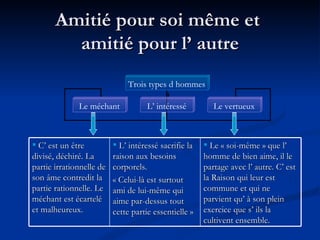 Amitié pour soi même et  amitié pour l’ autre Trois types d hommes Le méchant L’ intéressé Le vertueux C’ est un être divisé, déchiré. La partie irrationnelle de son âme contredit la partie rationnelle. Le méchant est écartelé et malheureux. L’ intéressé sacrifie la raison aux besoins corporels. « Celui-là est surtout ami de lui-même qui aime par-dessus tout cette partie essentielle » Le « soi-même » que l’ homme de bien aime, il le partage avec l’ autre. C’ est la Raison qui leur est commune et qui ne parvient qu’ à son plein exercice que s’ ils la cultivent ensemble. 