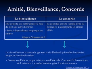 Amitié, Bienveillance, Concorde La bienveillance et la concorde ignorent la vie d’intimité qui semble le caractère propre de la véritable amitié: « Comme on désire sa propre existence, on désire celle d’ un ami. Or la conscience de l’ existence s’ actualise vraiment grâce à la vie commune » Ethique à Nicomaque, IX, 2 La bienveillance La concorde Elle consiste à se sentir disposé à faire du bien aux autres hommes. « Seule la bienveillance réciproque est amitié » Ethique à Nicomaque, IX, 6 La concorde est une « amitié civile ou politique » à ranger parmi les amitiés utiles. 