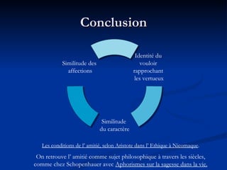 Conclusion Les conditions de l’ amitié, selon Aristote dans l’ Ethique à Nicomaque . On retrouve l’ amitié comme sujet philosophique à travers les siècles, comme chez Schopenhauer avec  Aphorismes sur la sagesse dans la vie.  Similitude des  affections Similitude  du caractère Identité du  vouloir  rapprochant  les vertueux 