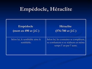 Empédocle, Héraclite Empédocle  (mort en 490 av J.C ) Héraclite  (576-780 av J.C ) Selon lui, le semblable aime le semblable. Selon lui, les contraires se complètent, se combattent et se réalisent en même temps l’ un par l’ autre. 