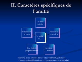 II. Caractères spécifiques de l’amitié Aristote ne se satisfait pas d’ une définition globale de  l’ amitié et la différencie de l’ altruisme et de la sociabilité.  Fondée sur la vertu Une égalité  proportionnelle Limitée à  L’ homme Nécessaire  pour vivre Un désir  maîtrisé L’ amitié  est… 