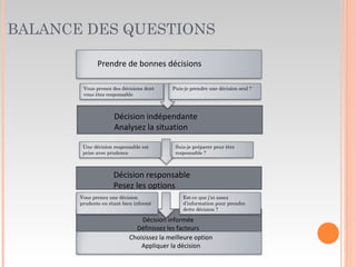 BALANCE DES QUESTIONS
Prendre de bonnes décisions
Vous prenez des décisions dont
vous êtes responsable
Puis-je prendre une décision seul ?
Décision indépendante
Analysez la situation
Une décision responsable est
prise avec prudence
Suis-je préparer pour être
responsable ?
Décision responsable
Pesez les options
Vous prenez une décision
prudente en étant bien informé
Est-ce que j’ai assez
d’information pour prendre
dette décision ?
Décision informée
Définissez les facteurs
Choisissez la meilleure option
Appliquer la décision
 