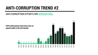 Presentation: Cross-Border Anti-Corruption Programs | PDF