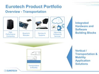 Eurotech Product Portfolio
Overview - Transportation

High
Performance
Computing

Boards &
Modules

Devices &
Systems

Tra...
