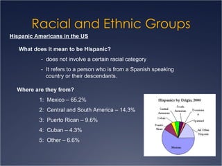 Racial and Ethnic Groups Hispanic Americans in the US What does it mean to be Hispanic? -  does not involve a certain racial category -  It refers to a person who is from a Spanish speaking    country or their descendants. Where are they from? 1:  Mexico – 65.2% 2:  Central and South America – 14.3%  3:  Puerto Rican – 9.6% 4:  Cuban – 4.3% 5:  Other – 6.6% 