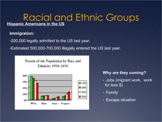 Racial and Ethnic Groups Hispanic Americans in the US Immigration: 200,000 legally admitted to the US last year. Estimated 500,000-700,000 illegally entered the US last year. Why are they coming? Jobs (migrant work,  work for less $) Family Escape situation 