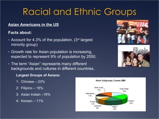 Racial and Ethnic Groups Asian Americans in the US Facts about: Account for 4.3% of the population. (3 rd  largest minority group) Growth rate for Asian population is increasing, expected to represent 9% of population by 2050. The term “Asian” represents many different backgrounds and cultures in different countries. Largest Groups of Asians: 1:  Chinese – 23% 2:  Filipino – 18% 3:  Asian Indian –16% 4:  Korean – 11% 