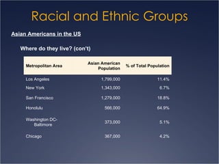 Racial and Ethnic Groups Asian Americans in the US Where do they live? (con’t) Metropolitan Area Asian American Population % of Total Population Los Angeles 1,799,000 11.4% New York 1,343,000 6.7% San Francisco 1,279,000 18.8% Honolulu 566,000 64.9% Washington DC-Baltimore 373,000 5.1% Chicago 367,000 4.2% 