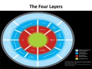 The Four Layers
 