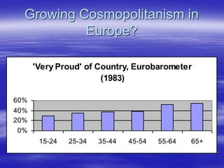 Growing Cosmopolitanism in
Europe?
'Very Proud' of Country, Eurobarometer
(1983)
0%
20%
40%
60%
15-24 25-34 35-44 45-54 55...