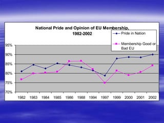 National Pride and Opinion of EU Membership,
1982-2002
70%
75%
80%
85%
90%
95%
1982 1983 1984 1985 1986 1988 1994 1997 199...