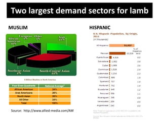 Two largest demand sectors for lamb
MUSLIM

Source: http://www.allied-media.com/AM

HISPANIC

 