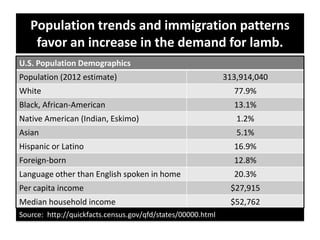 Population trends and immigration patterns
favor an increase in the demand for lamb.
U.S. Population Demographics
Populati...