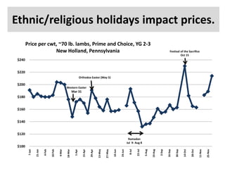Ethnic/religious holidays impact prices.
Price per cwt, ~70 lb. lambs, Prime and Choice, YG 2-3
New Holland, Pennsylvania

Festival of the Sacrifice
Oct 15

$240
$220
Orthodox Easter (May 5)

$200

Western Easter

Mar 31

$180
$160
$140
$120
Ramadan
Jul 9- Aug 8
25-Nov

11-Nov

28-Oct

14-Oct

30-Sep

16-Sep

2-Sep

19-Aug

5-Aug

22-Jul

8-Jul

24-Jun

10-Jun

27-May

13-May

29-Apr

15-Apr

1-Apr

18-Mar

4-Mar

18-Feb

4-Feb

21-Jan

7-Jan

$100

 