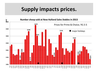 7-Jan

6-May

5-Aug

2-Dec

25-Nov

18-Nov

11-Nov

4-Nov

28-Oct

21-Oct

14-Oct

7-Oct

30-Sep

$214

$230
$182

$136

23-Sep

16-Sep

9-Sep

2-Sep

26-Aug

19-Aug

12-Aug

$193

$148

29-Jul

22-Jul

15-Jul

$154

8-Jul

1-Jul

24-Jun

17-Jun

10-Jun

3-Jun

27-May

20-May

13-May

$172

3000

29-Apr

22-Apr

15-Apr

8-Apr

1-Apr

25-Mar

$204

3500

18-Mar

11-Mar

4-Mar

$183

2000

25-Feb

1500

18-Feb

11-Feb

4-Feb

28-Jan

21-Jan

14-Jan

$182

Supply impacts prices.

Number sheep sold at New Holland Sales Stables in 2013

4000

Prices for Prime & Choice, YG 2-3
major holidays

$191
$163

2500

1000

 