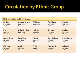 NYC Circulation by Ethnic Group
Latino
838,218

African Amer.
541,520

Chinese
264,000

Caribbean
231,000

Russian
171,500

Irish
151,524

Asian Indian
148,889

Haitian
130,000

Korean
123,400

Italian
77,428

Dominican
76,000

Brazilian
60,000

Greek
59,000

Bangladeshi
55,000

Ecuadoran
43,000

Filipino
38,088

Arab
30,000

Polish
27,634

Pakistani
27,000

Albanian
10,000

 