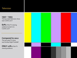 Television

1952 – 1953
The top rated television show
was I LOVE LUCY

67% of the TV viewing
audience tuned in to
I LOVE LUCY

Compared to 2012
The top rated TV show
was Sunday Night Football

ONLY 12% of the TV
viewing audience

 