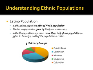 

Latino Population
• 2.3M Latinos, represent 28% of NYC’s population
• The Latino population grew by 8% from 2000 – 2010
 In the Bronx, Latinos represent more than half of the population—

54%. In Brooklyn, 20% of the population is Latino.

5 Primary Groups
Puerto Rican
Dominican

Mexican
Ecuadoran
Columbian

 