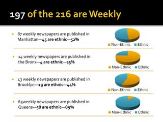 

87 weekly newspapers are published in
Manhattan—45 are ethnic—52%
Non-Ethnic

Non-Ethnic




Ethnic

Non-Ethnic



Ethnic

Ethnic

Non-Ethnic

Ethnic

14 weekly newspapers are published in
the Bronx—4 are ethnic—25%

43 weekly newspapers are published in
Brooklyn—19 are ethnic—44%

65weekly newspapers are published in
Queens—58 are ethnic—89%

 