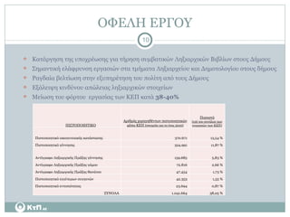ΟΦΕΛΗ ΕΡΓΟΥ Κατάργηση της υποχρέωσης για τήρηση συμβατικών Ληξιαρχικών Βιβλίων στους Δήμους Σημαντική ελάφρυνση εργασιών στα τμήματα Ληξιαρχείου και Δημοτολογίου στους δήμους Ραγδαία βελτίωση στην εξυπηρέτηση του πολίτη από τους Δήμους Εξάλειψη κινδύνου απώλειας ληξιαρχικών στοιχείων  Μείωση του φόρτου  εργασίας των ΚΕΠ κατά  38-40%  ΠΙΣΤΟΠΟΙΗΤΙΚΟ Αριθμός χορηγηθέντων πιστοποιητικών μέσω ΚΕΠ  (στοιχεία για το έτος 2010) Ποσοστό (επί του συνόλου των ενεργειών των ΚΕΠ) Πιστοποιητικό οικογενειακής κατάστασης 370.671 13,54 % Πιστοποιητικό γέννησης 324.991 11,87 % Αντίγραφο Ληξιαρχικής Πράξης γέννησης 159.685 5,83 % Αντίγραφο Ληξιαρχικής Πράξης γάμου 72.816 2,66 % Αντίγραφο Ληξιαρχικής Πράξης θανάτου 47.454 1,73 % Πιστοποιητικό εγγύτερων συγγενών 42.353 1,55 % Πιστοποιητικό εντοπιότητας 23.694 0,87 % ΣΥΝΟΛΑ 1.041.664 38,05 % 
