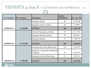 ΥΠΟΕΡΓΑ 4 έως 8 -  ΚΑΤΑΝΟΜΗ ΑΝΑ ΠΕΡΙΦΕΡΕΙΑ   1/2 