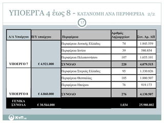 ΥΠΟΕΡΓΑ 4 έως 8 -  ΚΑΤΑΝΟΜΗ ΑΝΑ ΠΕΡΙΦΕΡΕΙΑ  2/2 