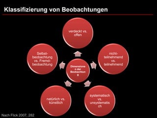 Klassifizierung von Beobachtungen


                                         verdeckt vs.
                                            offen




                     Selbst-                                        nicht-
                  beobachtung                                   teilnehmend
                   vs. Fremd-                                        vs.
                  beobachtung                                   teilnehmend
                                          Dimensione
                                             n der
                                          Beobachtun
                                               g




                                                        systematisch
                         natürlich vs.                       vs.
                          künstlich                     unsystematis
                                                             ch

Nach Flick 2007, 282
 