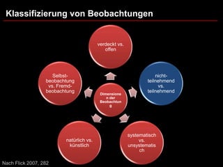Klassifizierung von Beobachtungen


                                         verdeckt vs.
                                            offen




                     Selbst-                                        nicht-
                  beobachtung                                   teilnehmend
                   vs. Fremd-                                        vs.
                  beobachtung                                   teilnehmend
                                          Dimensione
                                             n der
                                          Beobachtun
                                               g




                                                        systematisch
                         natürlich vs.                       vs.
                          künstlich                     unsystematis
                                                             ch

Nach Flick 2007, 282
 